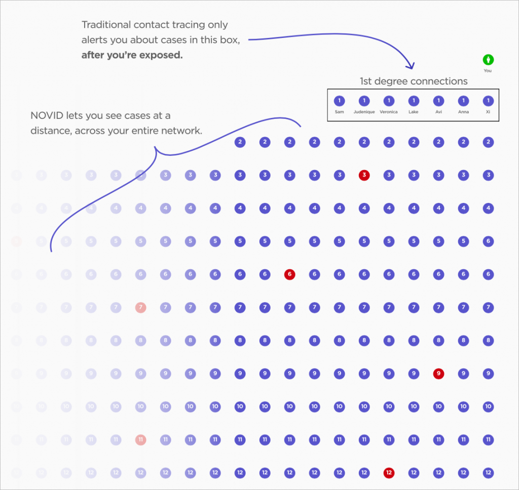 Want an Early Warning System for COVID-19 Infections? Install NOVID!
