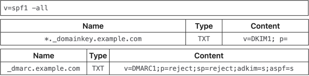 Protecting Unused Domains from Phishing with SPF, DKIM, and DMARC
